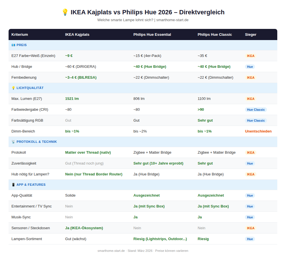 IKEA Kajplats vs Philips Hue 2026 Direktvergleich – Preis, Lichtqualität, App und Protokoll
