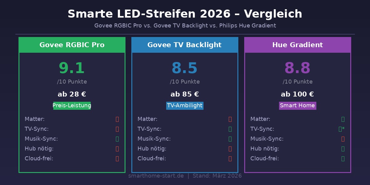 Vergleich smarte LED-Streifen 2026: Govee RGBIC Pro vs Govee TV Backlight vs Philips Hue Gradient Lightstrip
