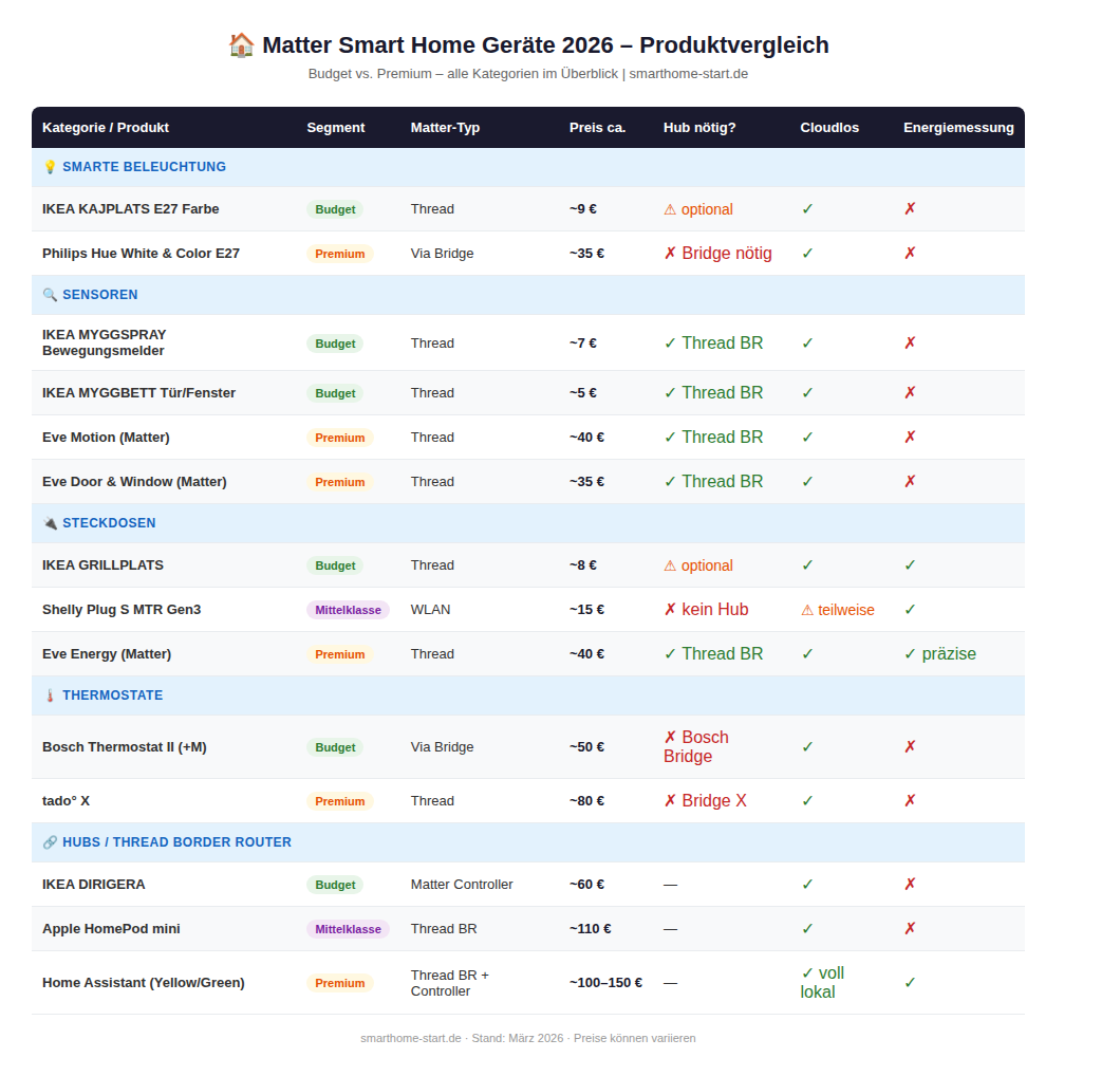 Matter Smart Home Geräte 2026 Vergleich – Budget vs. Premium, alle Kategorien im Überblick