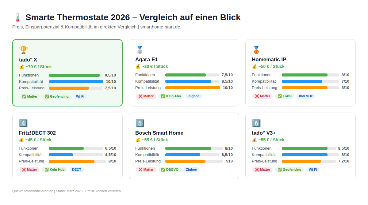 Smarte Thermostate 2026 Vergleich Infografik – Bewertung nach Funktionen, Kompatibilität und Preis-Leistung