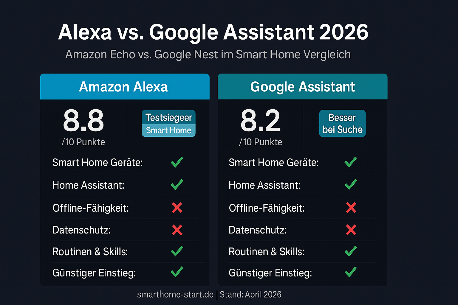 Alexa vs Google Assistant 2026 Vergleich Infografik – Stärken und Schwächen im Überblick