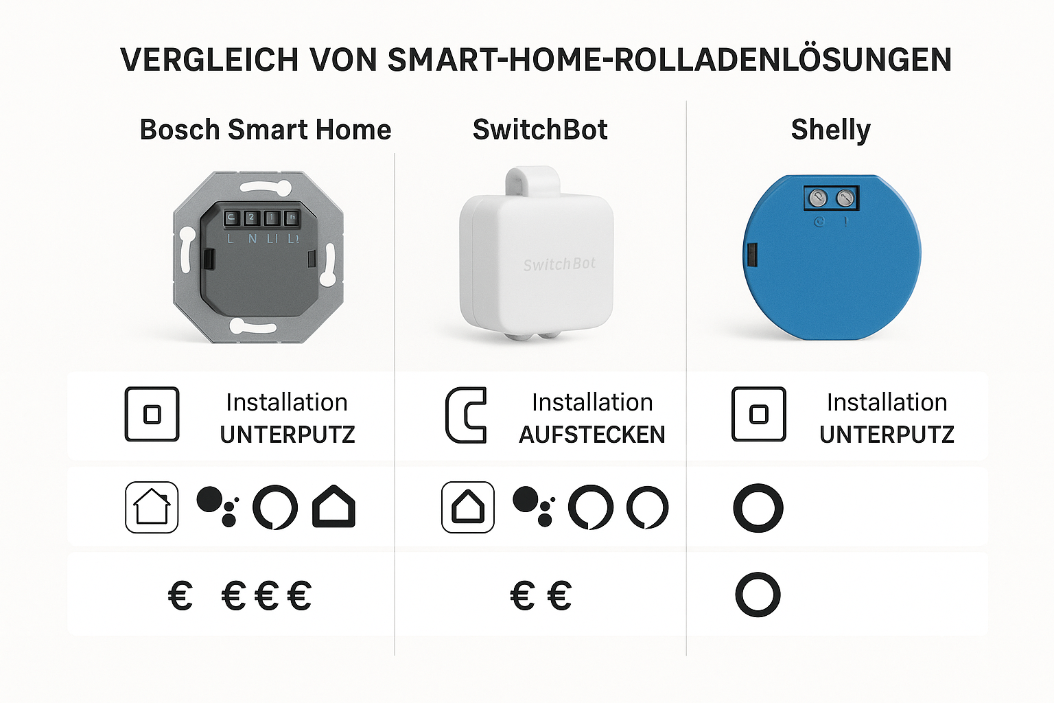Vergleich smarte Rolladen-Nachrüstlösungen 2026: Bosch Smart Home vs Shelly vs SwitchBot
