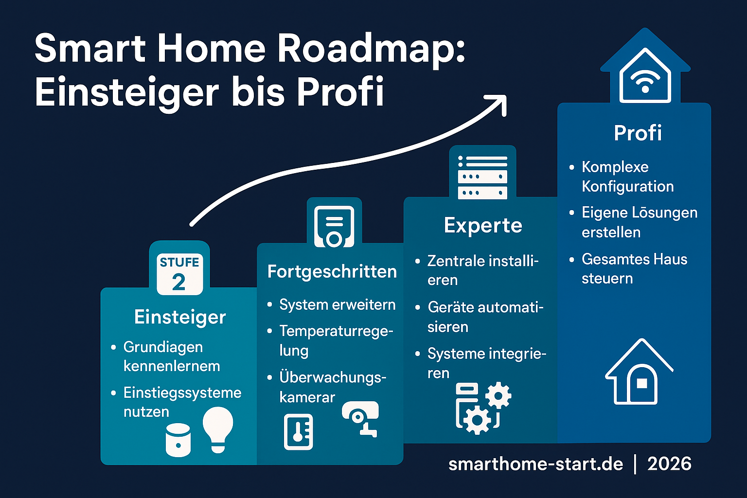 Smart Home Einsteiger Roadmap 2026 – 3 Schritte zum eigenen Smart Home