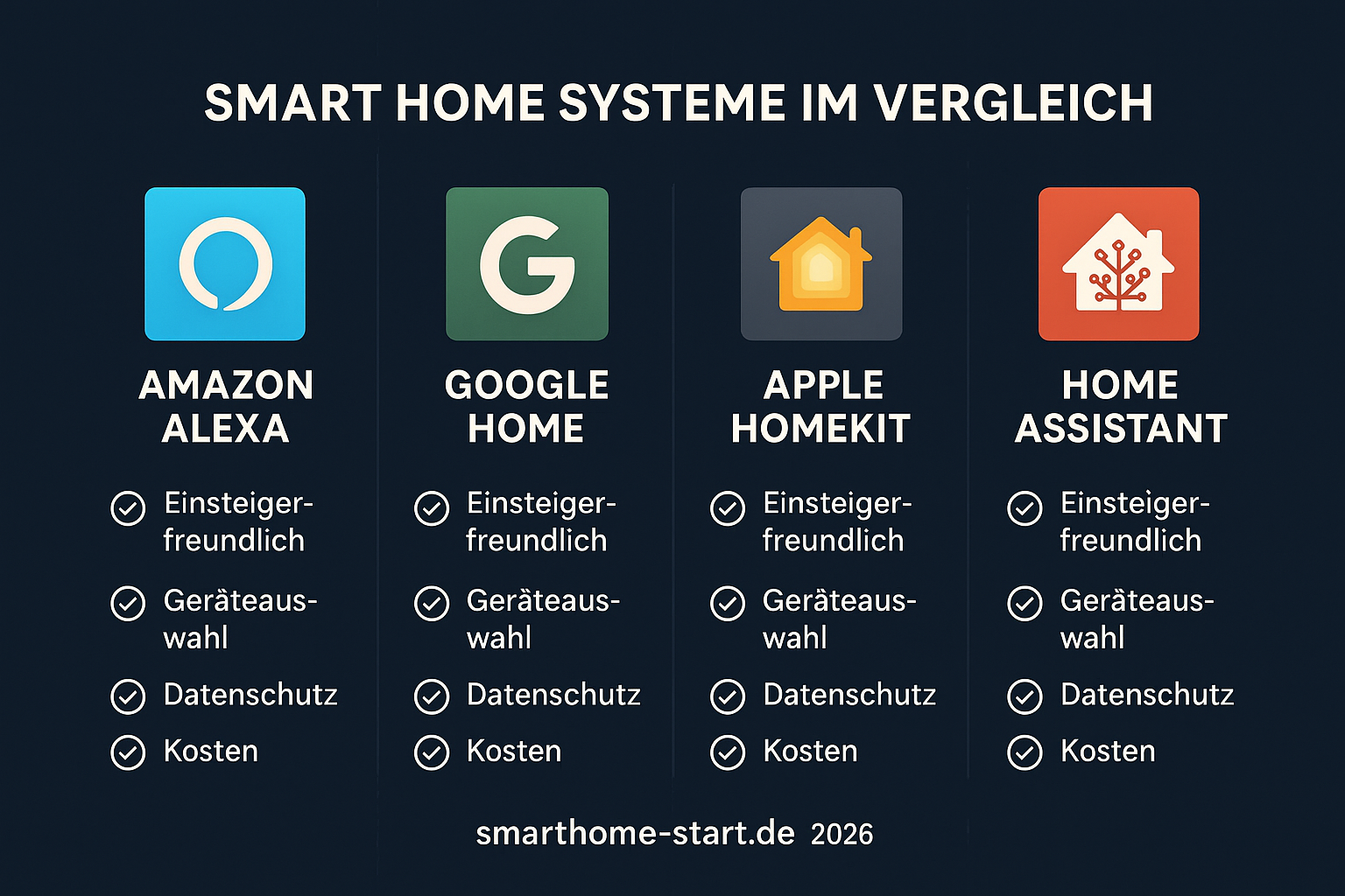 Smart Home Systeme Vergleich Übersicht 2026 – Alexa, Google Home, Apple HomeKit, Home Assistant