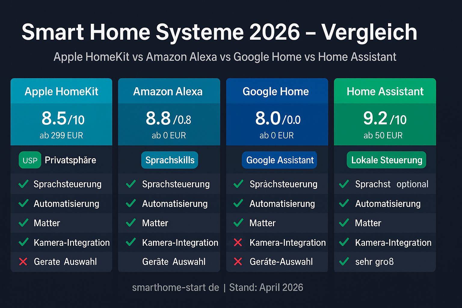 Smart Home System Vergleich Infografik 2026 – HomeKit, Alexa, Google Home, Home Assistant