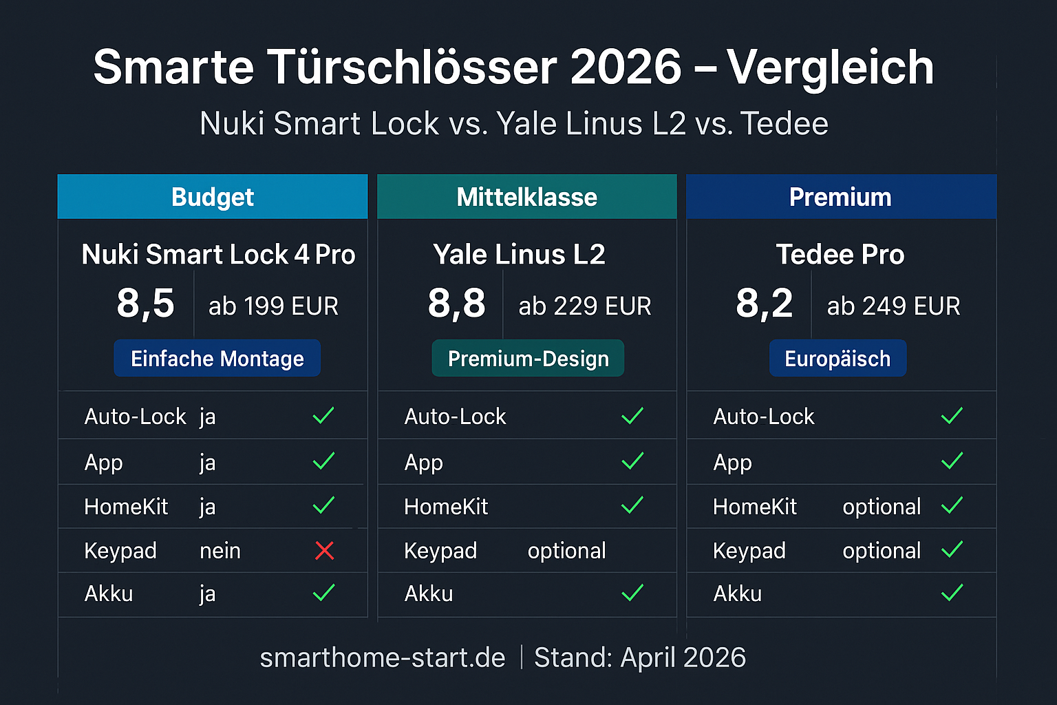 Vergleich smarte Türschlösser 2026: Nuki Smart Lock Go vs Pro vs Yale Linus L2 – Funktionen im Überblick