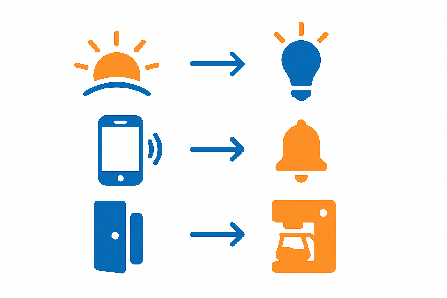 Home Assistant Automatisierung – Ablaufdiagramm für smarte Routinen